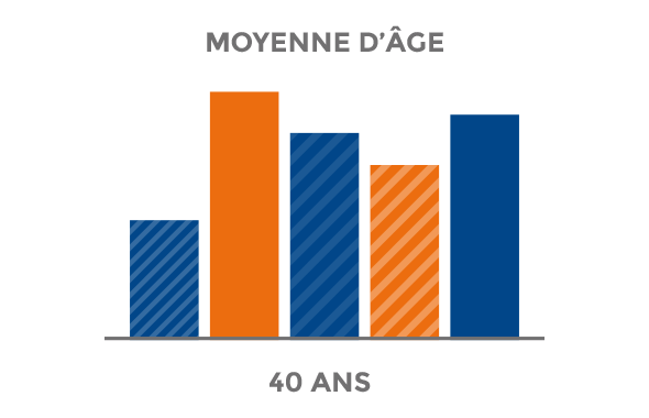 Accior-graphique-moyenne-age-2022